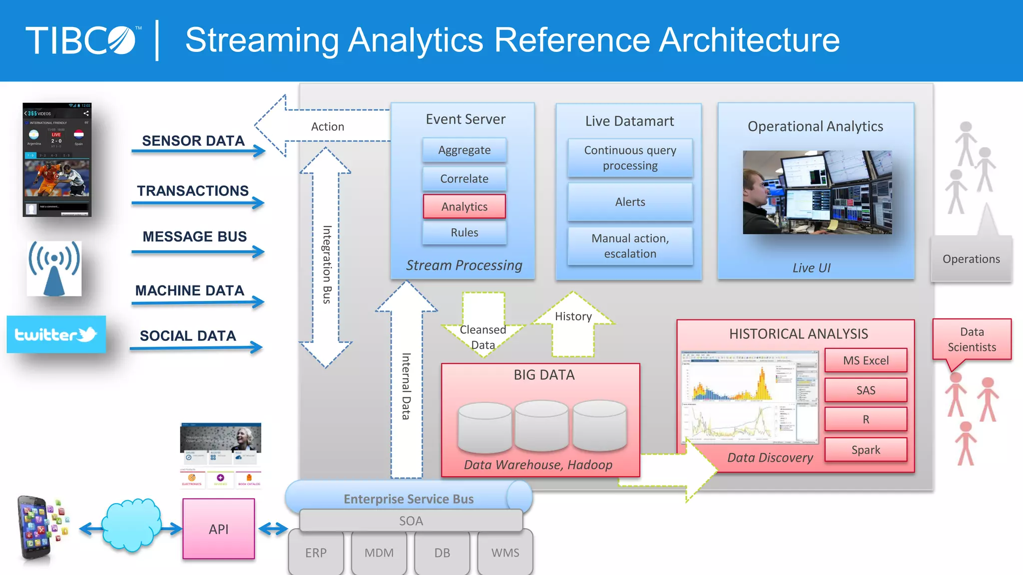 Operational Analytics
Operations
Live UI
SENSOR DATA
TRANSACTIONS
MESSAGE BUS
MACHINE DATA
SOCIAL DATA
Streaming AnalyticsAction
Aggregate
Rules
Stream Processing
Analytics
Correlate
Live Datamart
Continuous query
processing
Alerts
Manual action,
escalation
HISTORICAL ANALYSIS
MS Excel
SAS
Data
Scientists
Cleansed
Data
History
Data Discovery
R
Enterprise Service Bus
ERP MDM DB WMS
SOA
BIG DATA
Data Warehouse, Hadoop
InternalData
IntegrationBus
API
Event Server
Streaming Analytics Reference Architecture
Spark
 