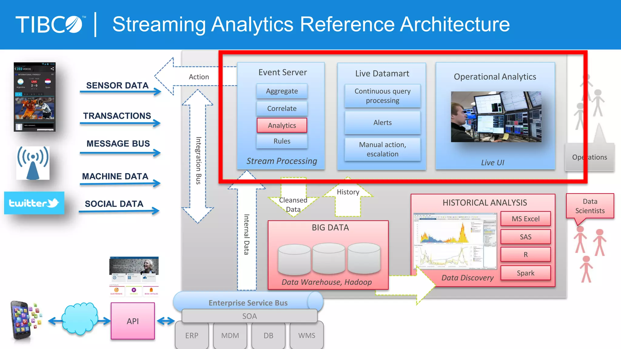 Operational Analytics
Operations
Live UI
SENSOR DATA
TRANSACTIONS
MESSAGE BUS
MACHINE DATA
SOCIAL DATA
Streaming AnalyticsAction
Aggregate
Rules
Stream Processing
Analytics
Correlate
Live Datamart
Continuous query
processing
Alerts
Manual action,
escalation
HISTORICAL ANALYSIS
MS Excel
SAS
Data
Scientists
Cleansed
Data
History
Data Discovery
R
Enterprise Service Bus
ERP MDM DB WMS
SOA
BIG DATA
Data Warehouse, Hadoop
InternalData
IntegrationBus
API
Event Server
Streaming Analytics Reference Architecture
Spark
 