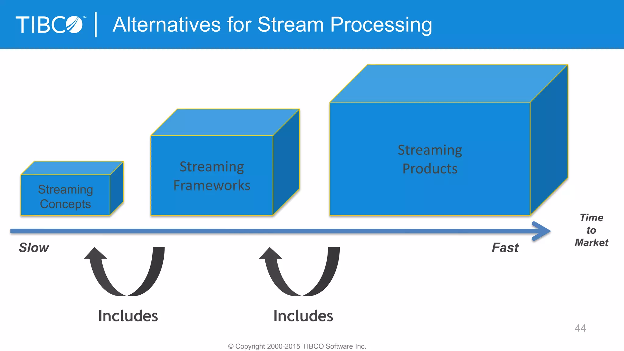 44
Alternatives for Stream Processing
Time
to
Market
Streaming
Frameworks
Streaming
Products
Slow Fast
Streaming
Concepts
IncludesIncludes
© Copyright 2000-2015 TIBCO Software Inc.
 