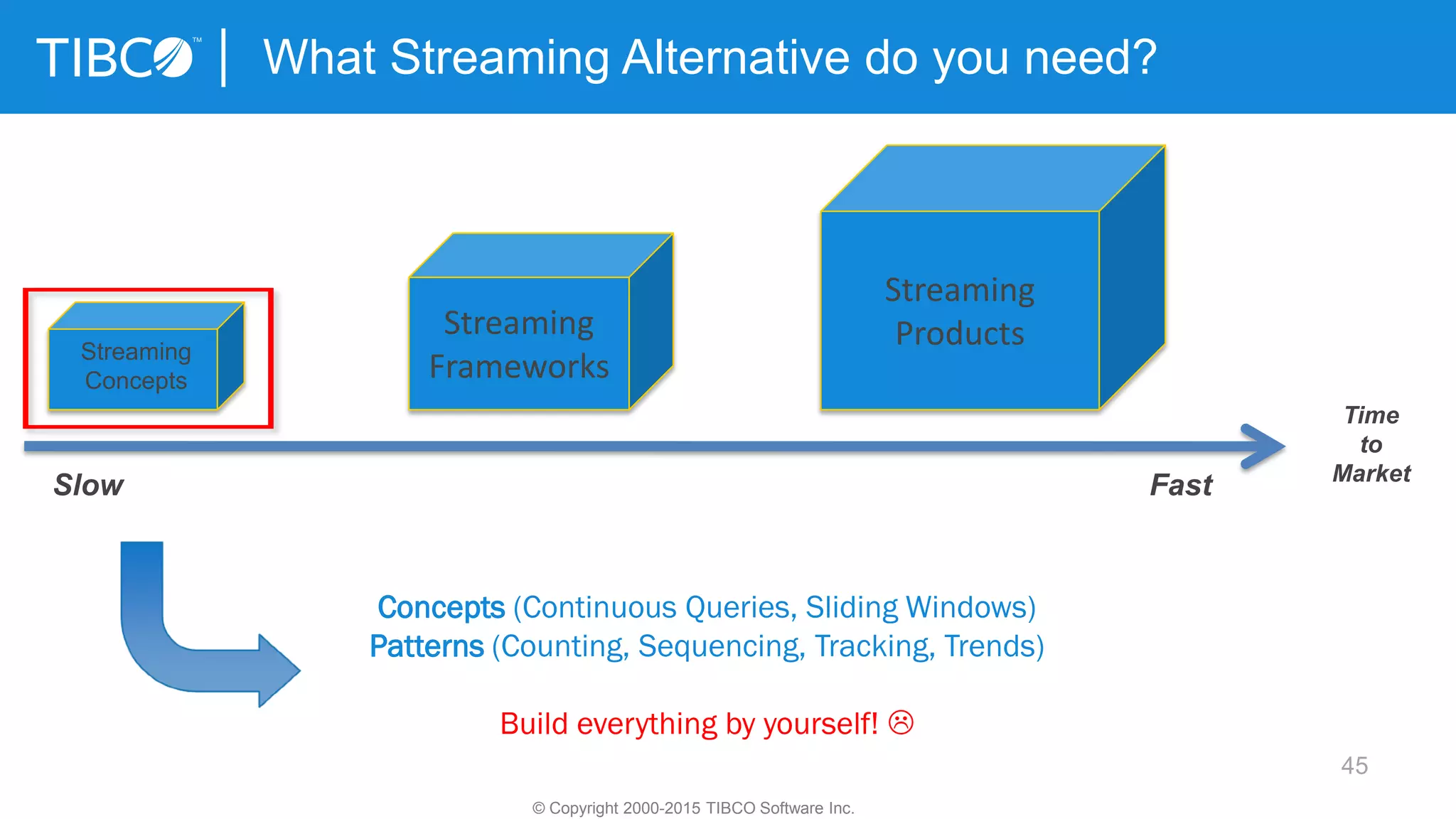 Concepts (Continuous Queries, Sliding Windows)
Patterns (Counting, Sequencing, Tracking, Trends)
Build everything by yourself! 
45
What Streaming Alternative do you need?
Time
to
Market
Streaming
Frameworks
Streaming
Products
Slow Fast
Streaming
Concepts
© Copyright 2000-2015 TIBCO Software Inc.
 