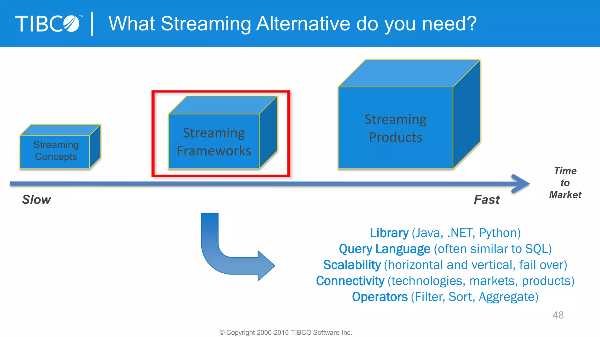 Library (Java, .NET, Python)
Query Language (often similar to SQL)
Scalability (horizontal and vertical, fail over)
Connectivity (technologies, markets, products)
Operators (Filter, Sort, Aggregate)
48
What Streaming Alternative do you need?
Time
to
Market
Streaming
Frameworks
Streaming
Products
Slow Fast
Streaming
Concepts
© Copyright 2000-2015 TIBCO Software Inc.
 
