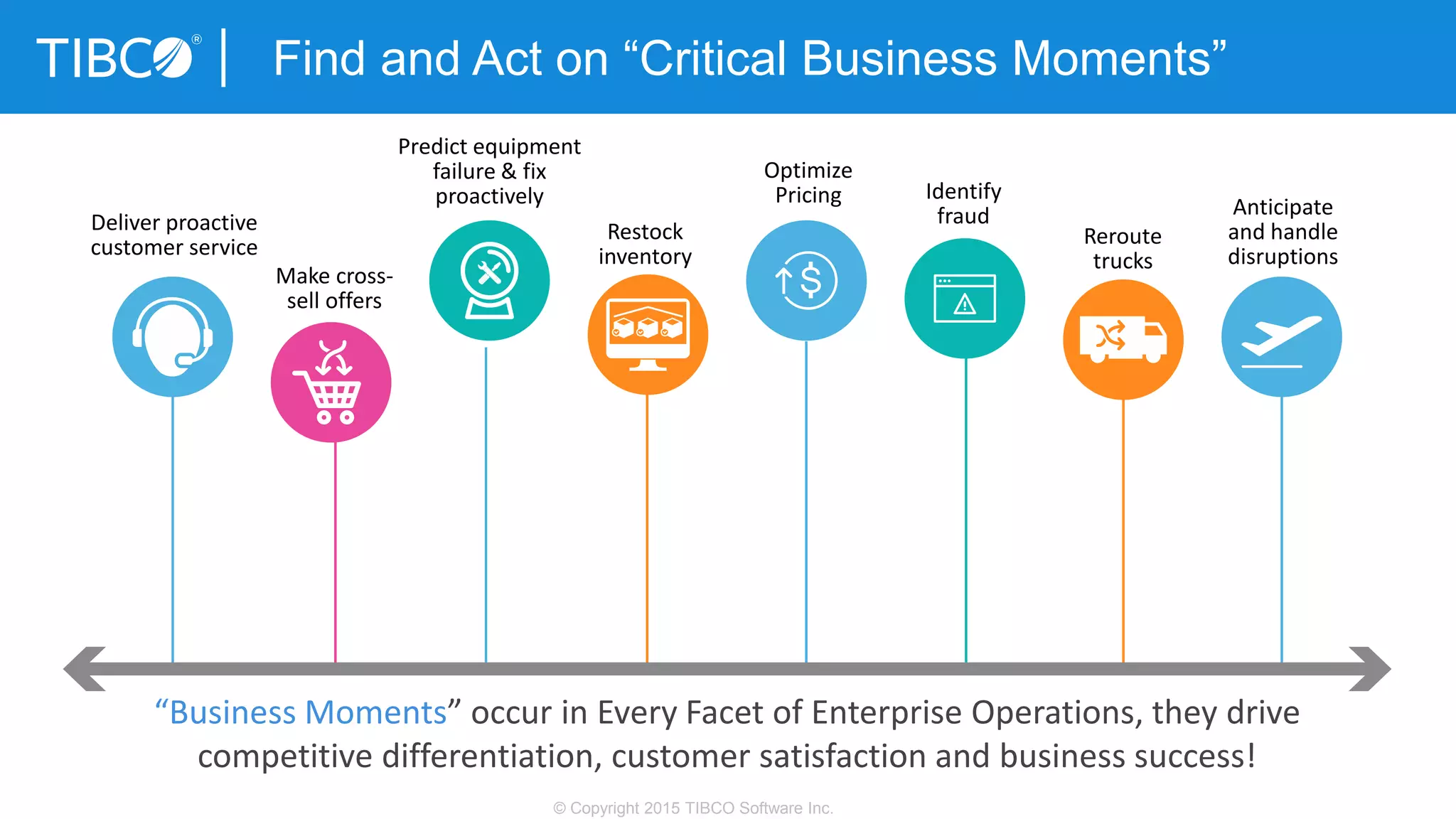 © Copyright 2015 TIBCO Software Inc.
Find and Act on “Critical Business Moments”
“Business Moments” occur in Every Facet of Enterprise Operations, they drive
competitive differentiation, customer satisfaction and business success!
Optimize
Pricing Identify
fraud
Make cross-
sell offers
Restock
inventory
Reroute
trucks
Deliver proactive
customer service
Predict equipment
failure & fix
proactively Anticipate
and handle
disruptions
 