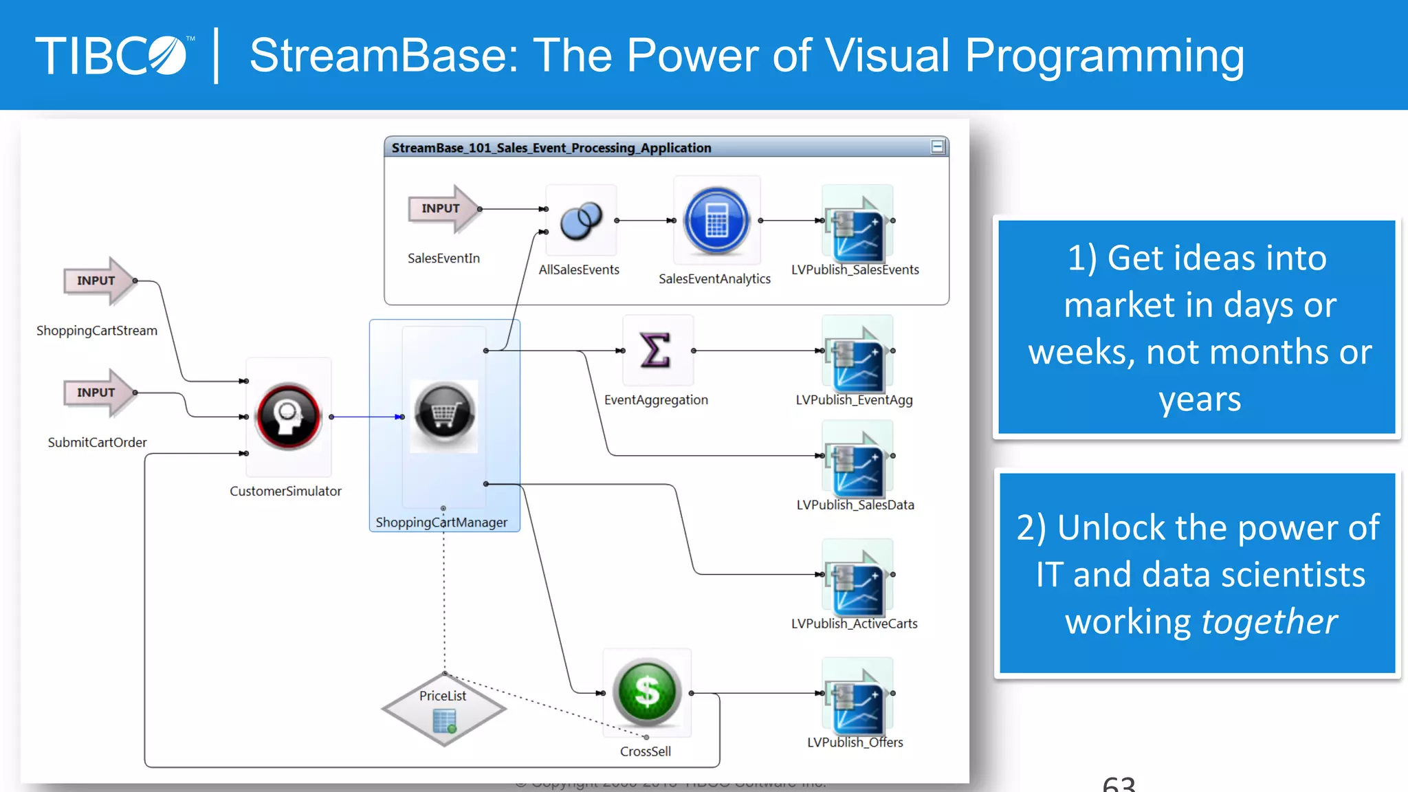 StreamBase: The Power of Visual Programming
© Copyright 2000-2015 TIBCO Software Inc.
1) Get ideas into
market in days or
weeks, not months or
years
2) Unlock the power of
IT and data scientists
working together
 