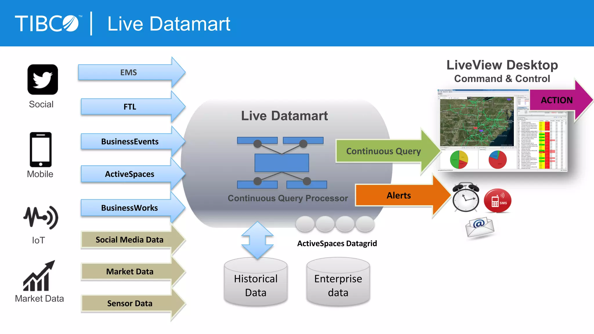 Live Datamart
Continuous Query Processor Alerts
BusinessEvents
FTL
EMS
ActiveSpaces
Live Datamart
BusinessWorks
Social Media Data
Market Data
Sensor Data
Historical
Data
ActiveSpaces Datagrid
Enterprise
dataMarket Data
IoT
Mobile
Social
LiveView Desktop
Command & Control
ACTION
Continuous Query
 
