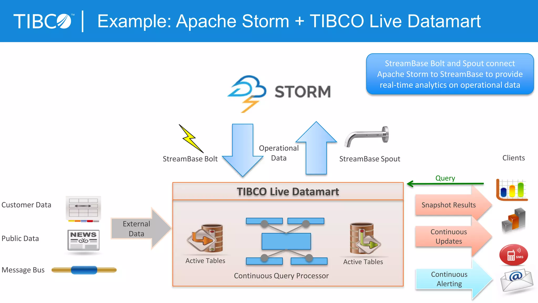 Example: Apache Storm + TIBCO Live Datamart
External
Data
Snapshot Results
Continuous Query Processor
Query
TIBCO Live Datamart
Continuous
Alerting
Active Tables Active Tables
Continuous
Updates
Clients
Message Bus
Public Data
Customer Data
StreamBase Bolt StreamBase Spout
Operational
Data
StreamBase Bolt and Spout connect
Apache Storm to StreamBase to provide
real-time analytics on operational data
 