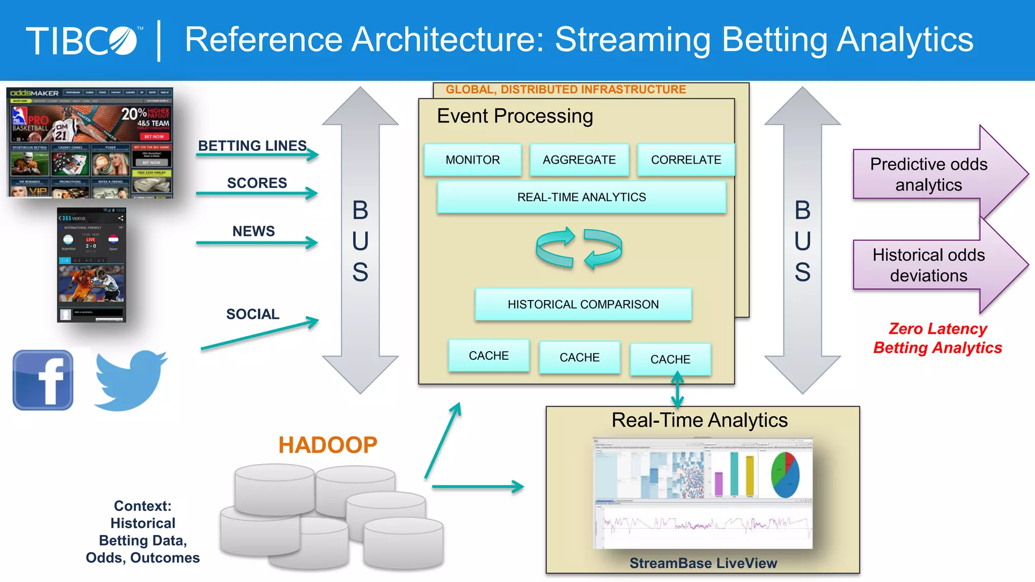 Reference Architecture: Streaming Betting Analytics
Event Processing
MONITOR
REAL-TIME ANALYTICS
AGGREGATE
HISTORICAL COMPARISON
Predictive odds
analytics
Zero Latency
Betting Analytics
GLOBAL, DISTRIBUTED INFRASTRUCTURE
Historical odds
deviations
B
U
S
BETTING LINES
SCORES
NEWS
HADOOP
Context:
Historical
Betting Data,
Odds, Outcomes
B
U
S
CACHE CACHE CACHE
Real-Time Analytics
CORRELATE
StreamBase LiveView
SOCIAL
 
