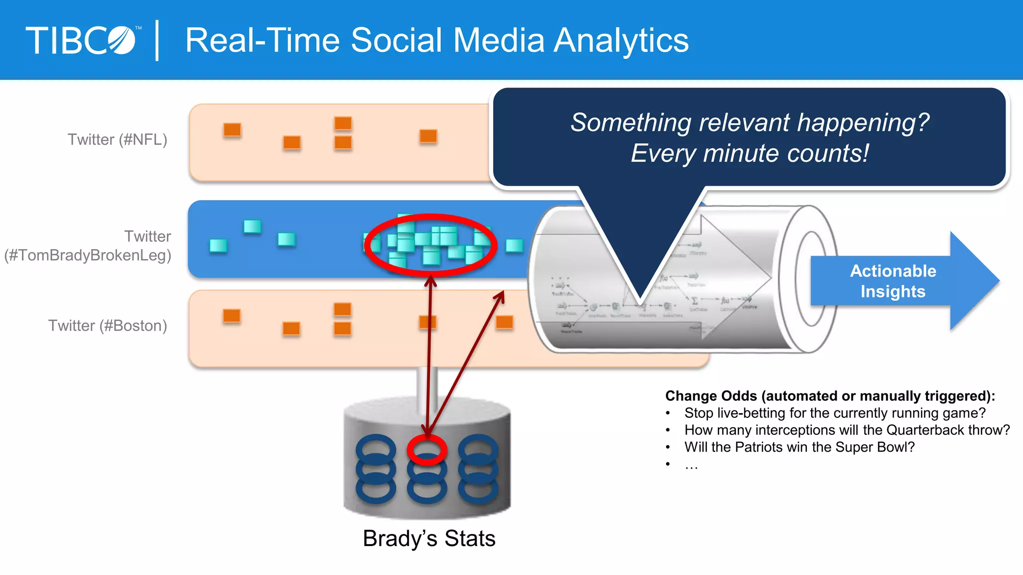Twitter
(#TomBradyBrokenLeg)
Twitter (#Boston)
Brady’s Stats
Actionable
Insights
Real-Time Social Media Analytics
Twitter (#NFL)
Something relevant happening?
Every minute counts!
Change Odds (automated or manually triggered):
• Stop live-betting for the currently running game?
• How many interceptions will the Quarterback throw?
• Will the Patriots win the Super Bowl?
• …
 