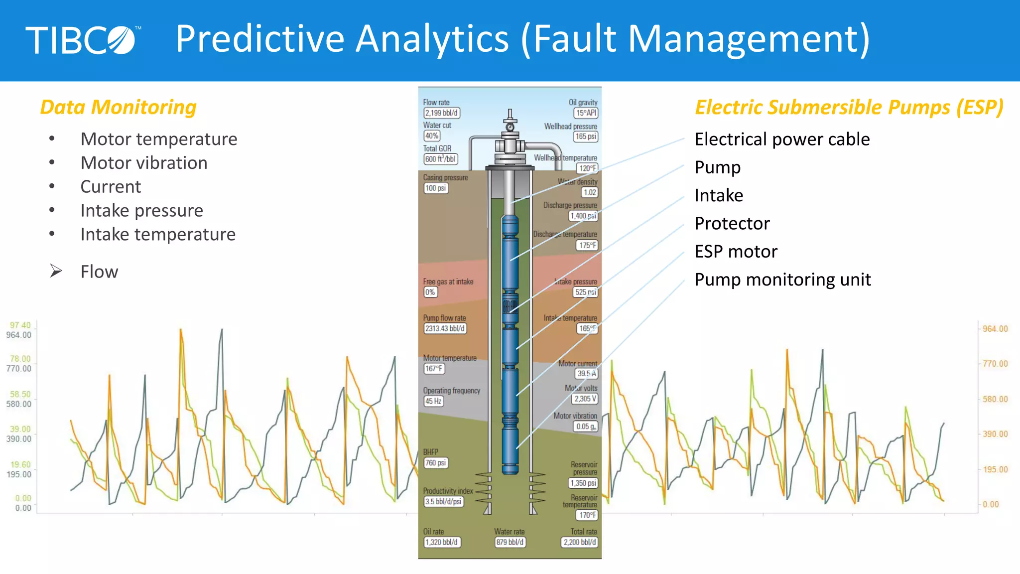 Data Monitoring
• Motor temperature
• Motor vibration
• Current
• Intake pressure
• Intake temperature
 Flow
Electrical power cable
Pump
Intake
Protector
ESP motor
Pump monitoring unit
Electric Submersible Pumps (ESP)
Predictive Analytics (Fault Management)
 