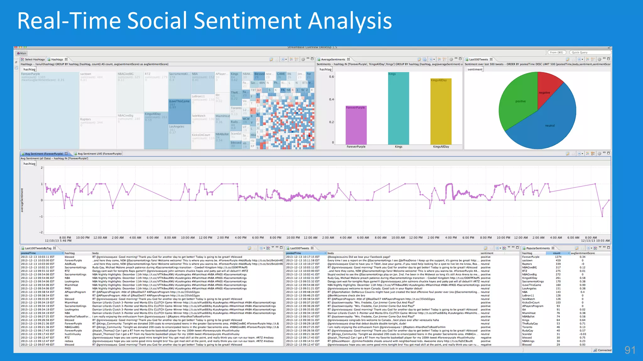 91
Real-Time Social Sentiment Analysis
 