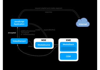 CDM
JavaScript
Application
VideoElement
MediaSource
MSE
create
attach
Internet
EME
MediaStack
request playlist and media segment
response
appendBuffer()
encrypted
addEventListener() 
`encrypted`
or `webkitneedkey`
 