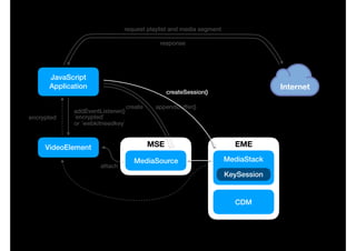 CDM
JavaScript
Application
VideoElement
MediaSource
MSE
create
attach
Internet
EME
MediaStack
request playlist and media segment
response
appendBuffer()
encrypted
createSession()
KeySession
addEventListener() 
`encrypted`
or `webkitneedkey`
 