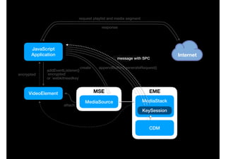 CDM
JavaScript
Application
VideoElement
addEventListener() 
`encrypted`
or `webkitneedkey`
MediaSource
MSE
create
attach
Internet
EME
MediaStack
request playlist and media segment
response
appendBuffer()
encrypted
createSession()
KeySession
addEventListener()
`message`
generateRequest()
message with SPC
 