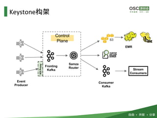 Keystone构架
Stream
Consumers
Samza
Router
EMR
Fronting
Kafka
Consumer
Kafka
Control
Plane
Event
Producer
KSProxy
 