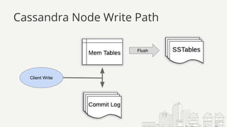 Streaming Data from Cassandra into Kafka | PDF
