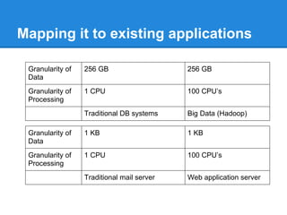 Mapping it to existing applications
Granularity of
Data
256 GB 256 GB
Granularity of
Processing
1 CPU 100 CPU’s
Traditional DB systems Big Data (Hadoop)
Granularity of
Data
1 KB 1 KB
Granularity of
Processing
1 CPU 100 CPU’s
Traditional mail server Web application server
 