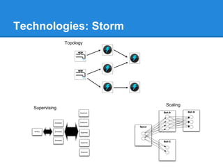 Technologies: Storm
Topology
Supervising
Scaling
 