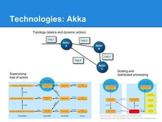 Technologies: Akka
Supervising:
tree of actors
Topology (statics and dynamic actors)
Scaling and
distributed processing
 