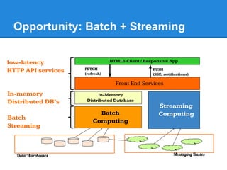 Opportunity: Batch + Streaming
Batch
Computing
Front End Services
In-Memory
Distributed Database
In-memory
Distributed DB’s
Batch
Streaming
HTML5 Client / Responsive Applow-latency
HTTP API services FETCH
(refresh)
Streaming
Computing
Data Warehouses Messaging Busses
PUSH
(SSE, notifications)
 