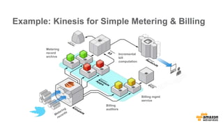 Example: Kinesis for Simple Metering & Billing
Billing
auditors
Incremental
bill
computation
Metering
record
archive
Billi...