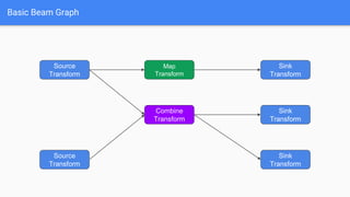 Basic Beam Graph
Source
Transform
Sink
Transform
Source
Transform
Map
Transform
Combine
Transform
Sink
Transform
Sink
Transform
 