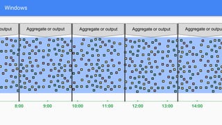 Windows
9:00
8:00 14:00
13:00
12:00
11:00
10:00
Aggregate or output Aggregate or output Aggregate or output Aggregate or outpu
output
 
