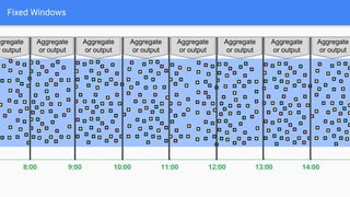 Fixed Windows
9:00
8:00 14:00
13:00
12:00
11:00
10:00
Aggregate
or output
Aggregate
or output
Aggregate
or output
Aggregate
or output
Aggregate
or output
Aggregate
or output
Aggregate
or output
ggregate
r output
 