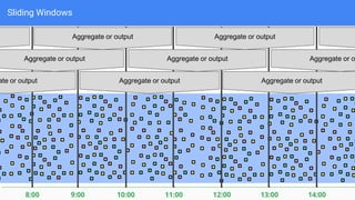 Sliding Windows
9:00
8:00 14:00
13:00
12:00
11:00
10:00
Aggregate or output
Aggregate or output
ate or output
Aggregate or o
Aggregate or output
Aggregate or output
Aggregate or output
Aggregate or output
 