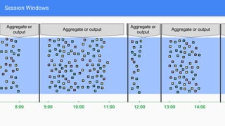 Session Windows
9:00
8:00 14:00
13:00
12:00
11:00
10:00
Aggregate or
output
Aggregate or output
Aggregate or
output
Aggregate or output
A
 
