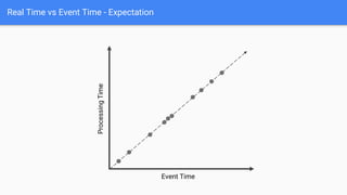 Real Time vs Event Time - Expectation
Event Time
Processing
Time
 