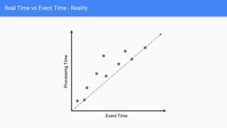 Real Time vs Event Time - Reality
Event Time
Processing
Time
 