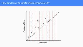 How do we know its safe to finish a window’s work?
Event Time
Processing
Time
 