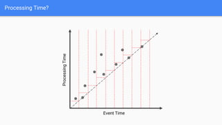 Processing Time?
Event Time
Processing
Time
 