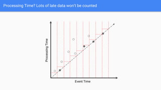 Processing Time? Lots of late data won’t be counted
Event Time
Processing
Time
 