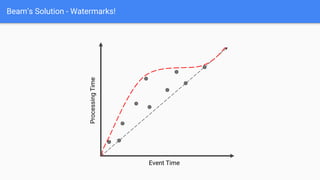 Beam’s Solution - Watermarks!
Event Time
Processing
Time
 