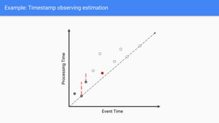Example: Timestamp observing estimation
Event Time
Processing
Time
 