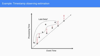 Example: Timestamp observing estimation
Event Time
Processing
Time
Late Data*
 
