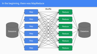 In the beginning, there was MapReduce
Datastore
Map
Map
Map
Map
Map
Map
Reduce
Reduce
Reduce
Reduce
Reduce
Reduce
Shuffle
Datastore
 