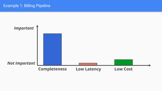 Example 1: Billing Pipeline
Completeness Low Latency Low Cost
Important
Not Important
 