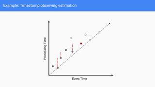 Example: Timestamp observing estimation
Event Time
Processing
Time
 