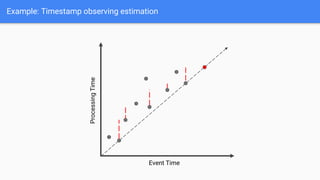 Example: Timestamp observing estimation
Event Time
Processing
Time
 
