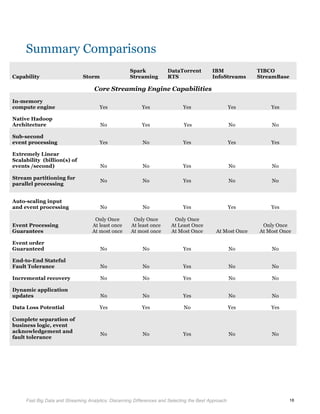  
Fast Big Data and Streaming Analytics: Discerning Differences and Selecting the Best Approach	
   16
Summary Comparisons
Capability Storm
Spark
Streaming
DataTorrent
RTS
IBM
InfoStreams
TIBCO
StreamBase
Core Streaming Engine Capabilities
In-memory
compute engine Yes Yes Yes Yes Yes
Native Hadoop
Architecture No Yes Yes No No
Sub-second
event processing Yes No Yes Yes Yes
Extremely Linear
Scalability (billion(s) of
events /second) No No Yes No No
Stream partitioning for
parallel processing
No No Yes No No
Auto-scaling input
and event processing No No Yes Yes Yes
Event Processing
Guarantees
Only Once
At least once
At most once
Only Once
At least once
At most once
Only Once
At Least Once
At Most Once At Most Once
Only Once
At Most Once
Event order
Guaranteed No No Yes No No
End-to-End Stateful
Fault Tolerance No No Yes No No
Incremental recovery No No Yes No No
Dynamic application
updates No No Yes No No
Data Loss Potential Yes Yes No Yes Yes
Complete separation of
business logic, event
acknowledgement and
fault tolerance
No No Yes No No
	
   	
  
 