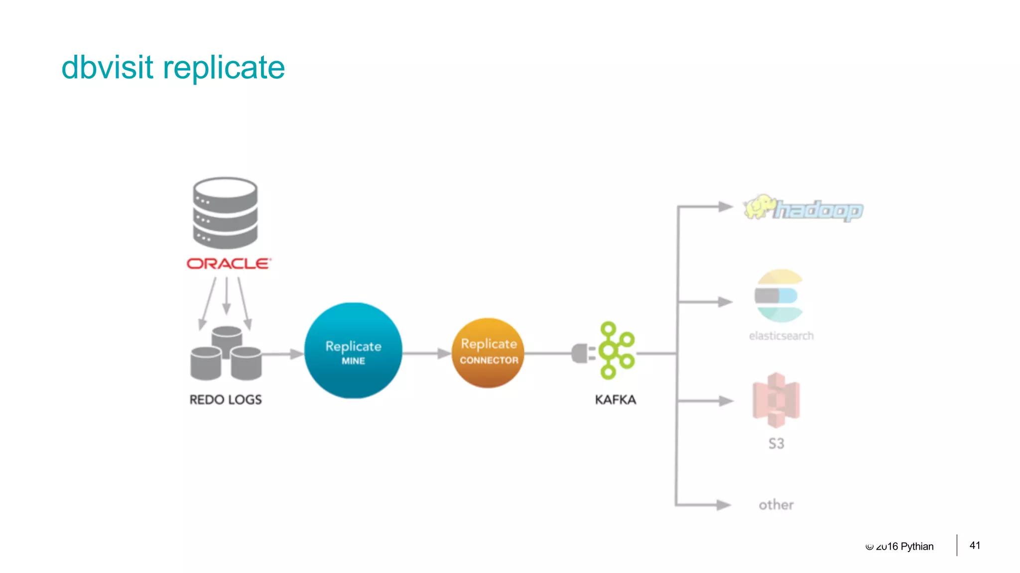 dbvisit replicate
© 2016 Pythian 41
 