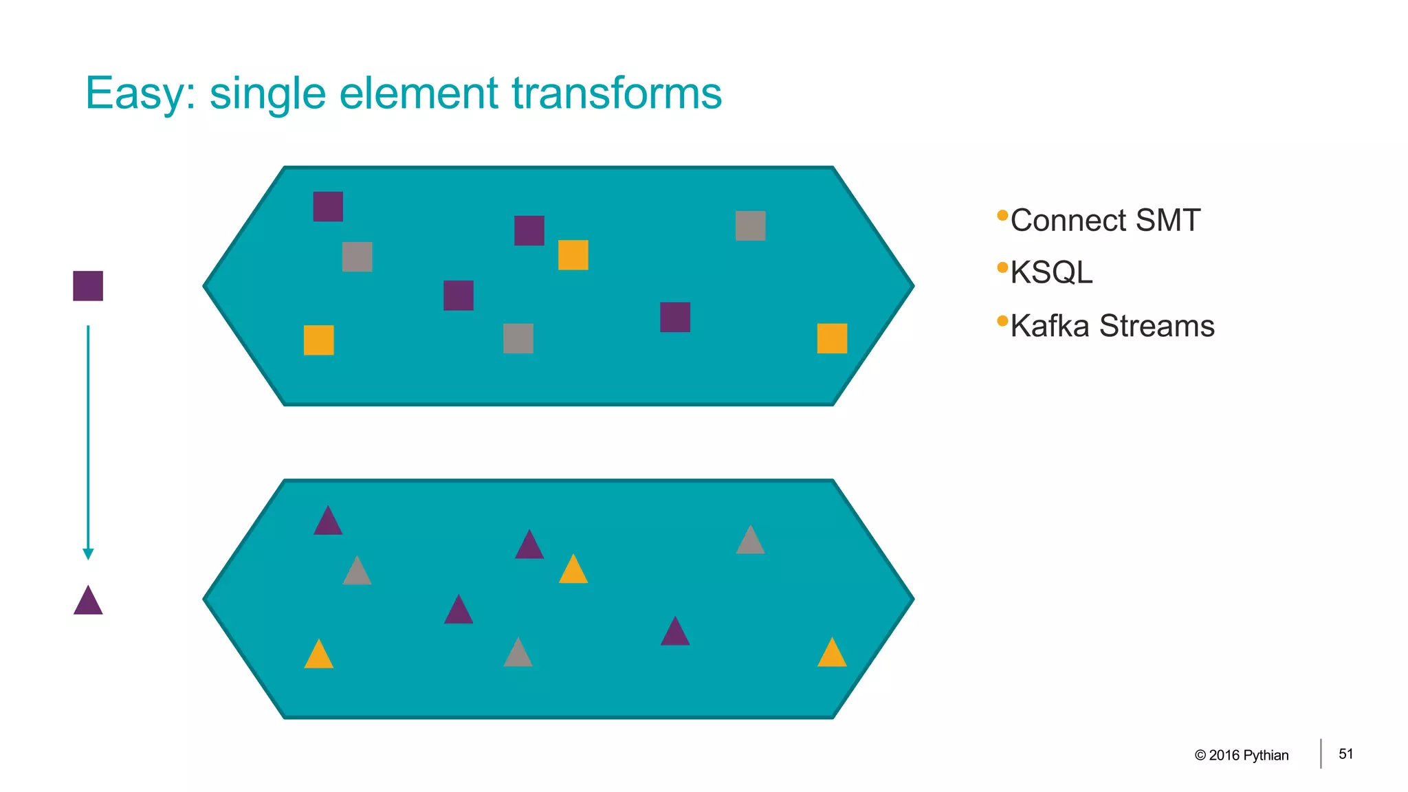 Easy: single element transforms
•Connect SMT
•KSQL
•Kafka Streams
© 2016 Pythian 51
 