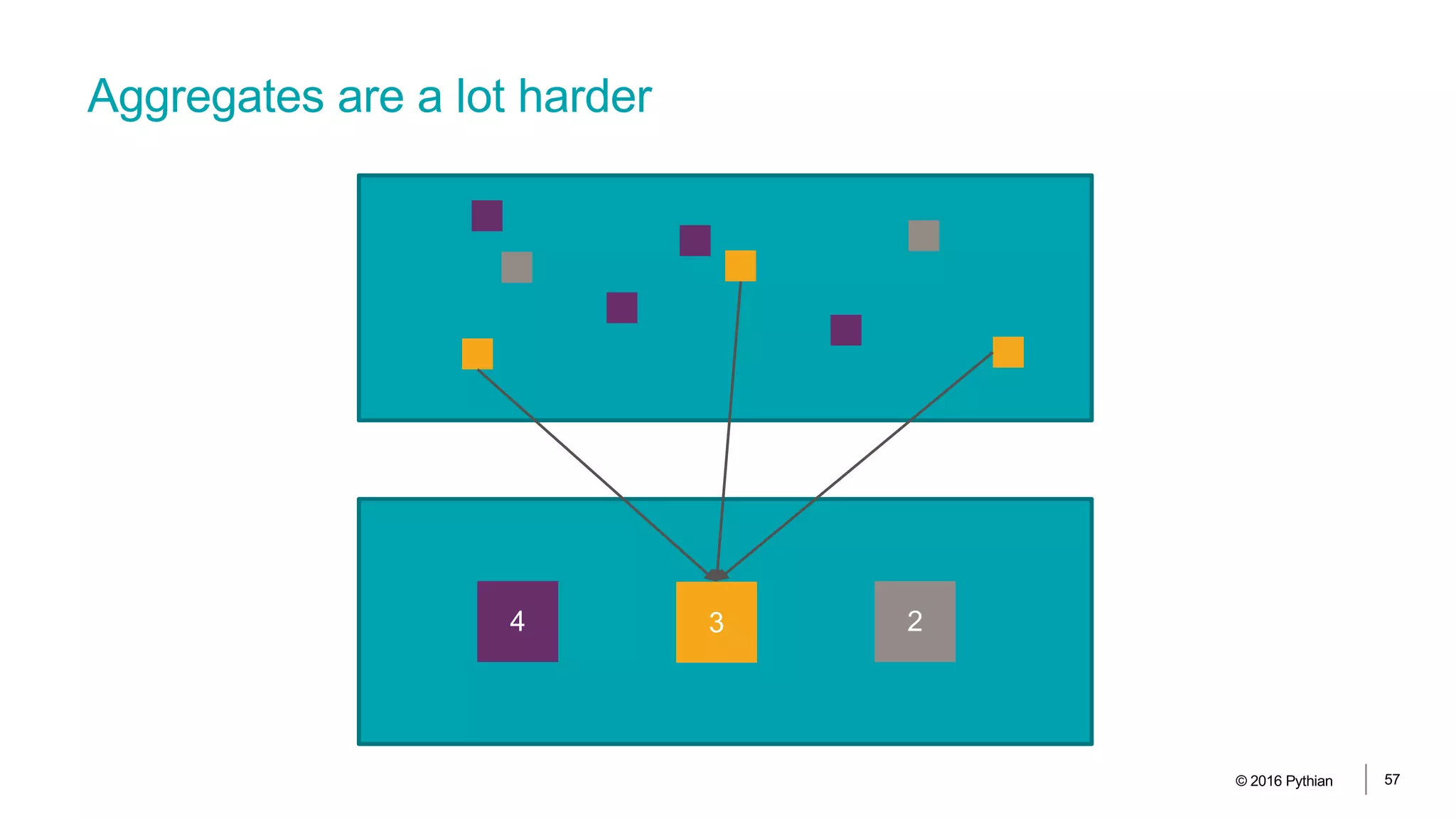 Aggregates are a lot harder
© 2016 Pythian 57
4 3 2
 