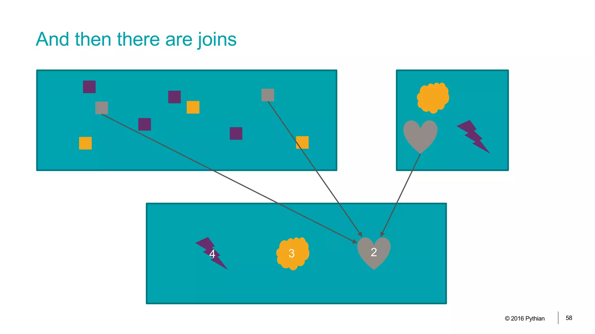 And then there are joins
© 2016 Pythian 58
4 3 2
 
