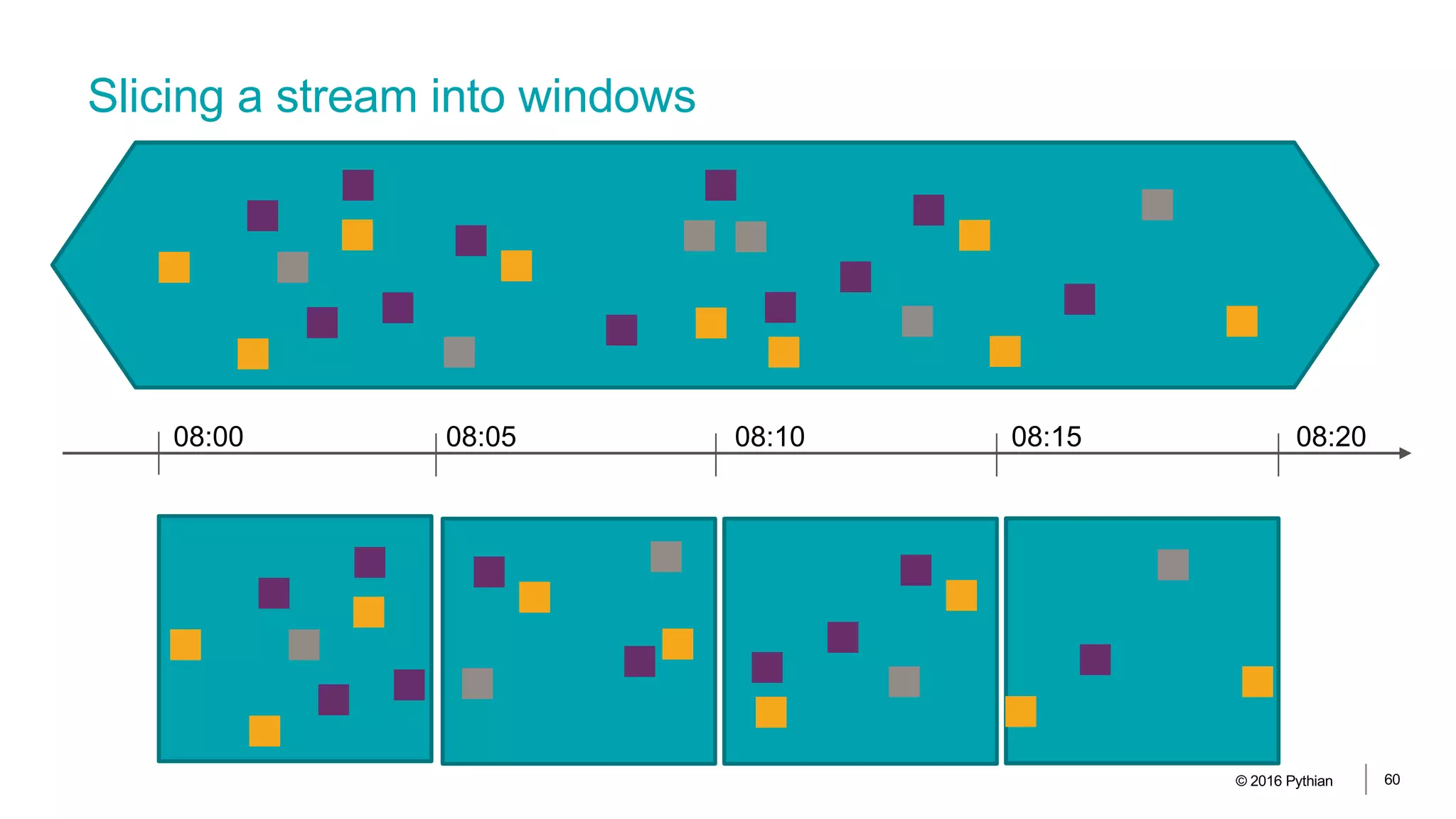 Slicing a stream into windows
© 2016 Pythian 60
08:00 08:05 08:10 08:15 08:20
 