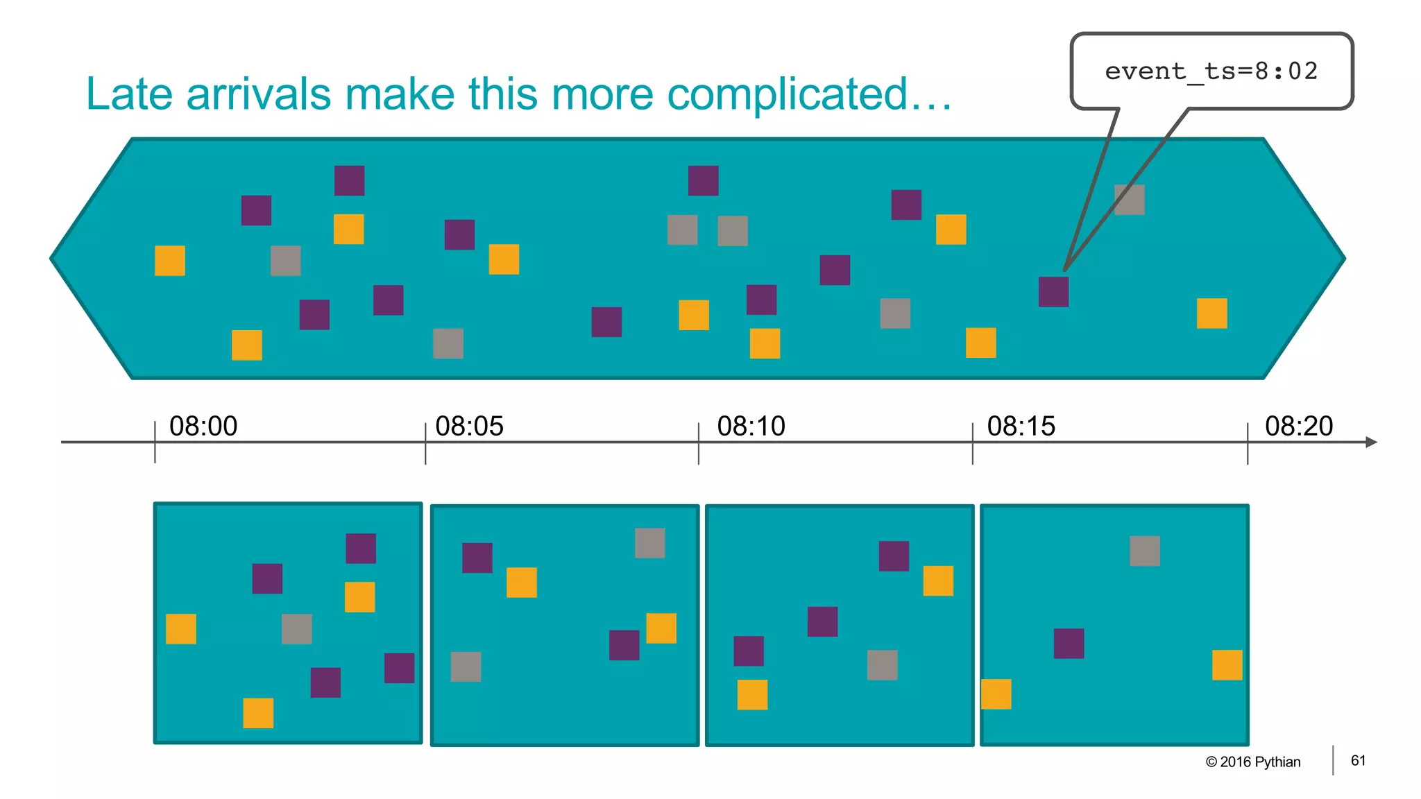 Late arrivals make this more complicated…
© 2016 Pythian 61
08:00 08:05 08:10 08:15 08:20
event_ts=8:02
 