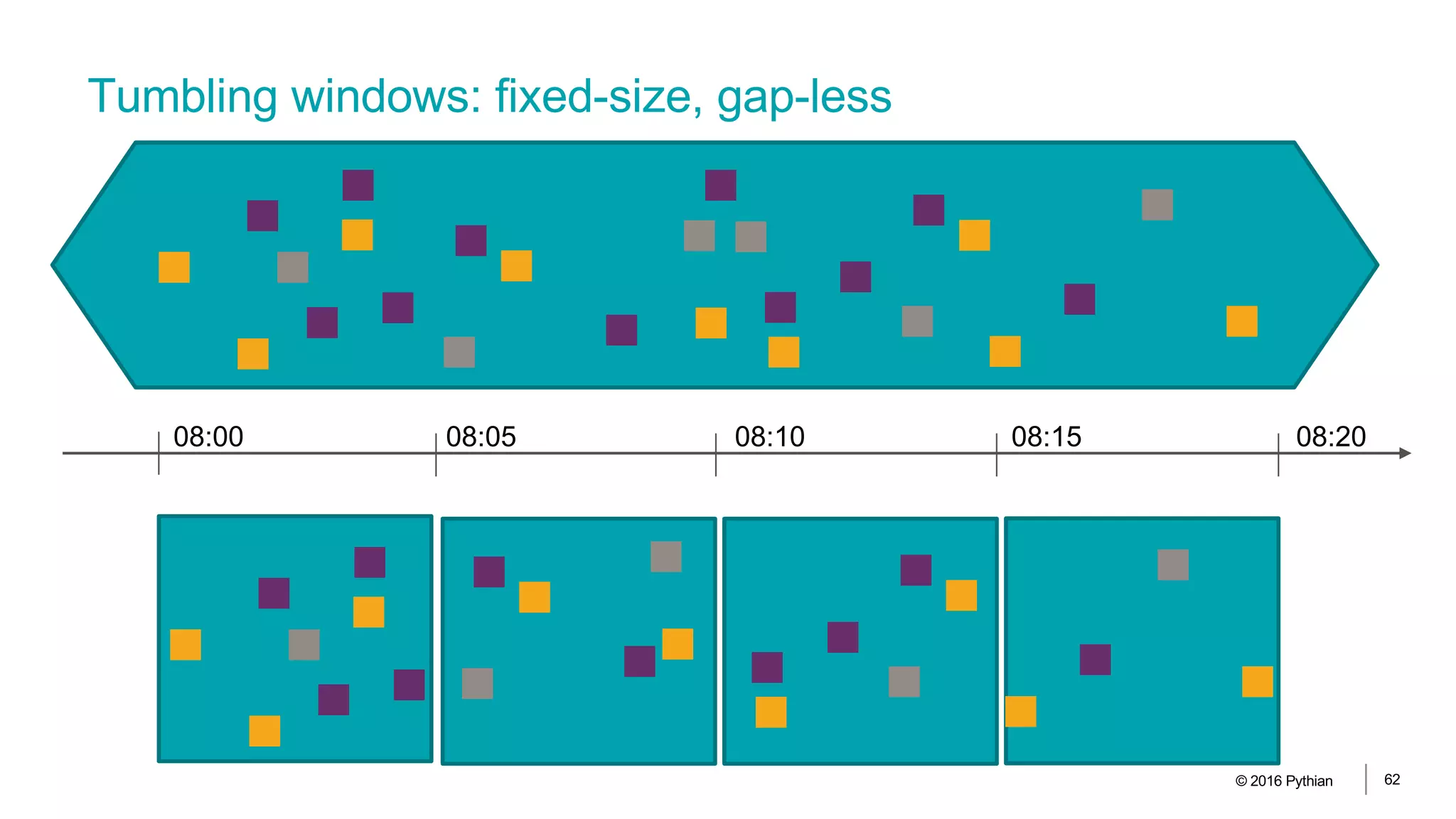 Tumbling windows: fixed-size, gap-less
© 2016 Pythian 62
08:00 08:05 08:10 08:15 08:20
 