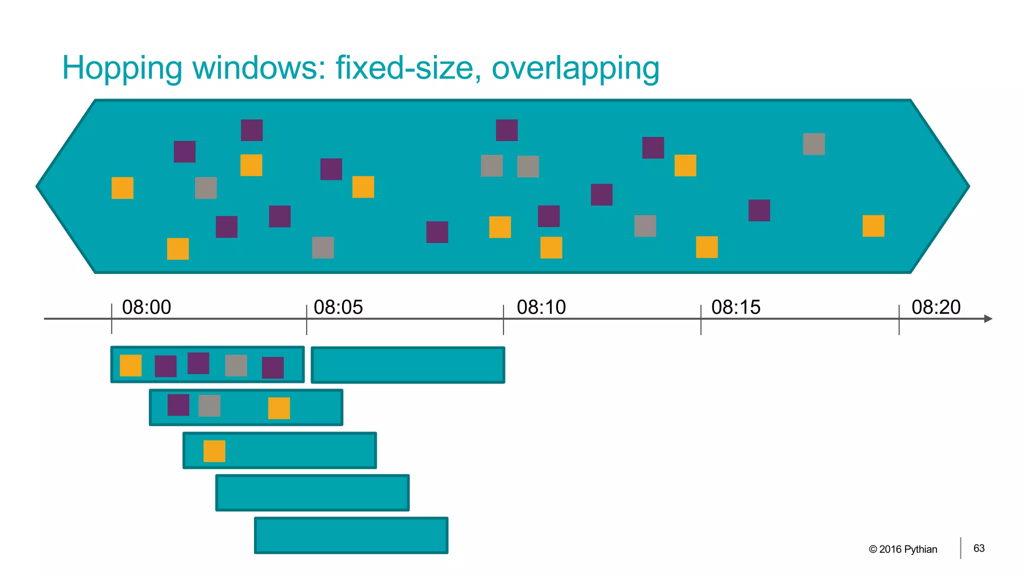 Hopping windows: fixed-size, overlapping
© 2016 Pythian 63
08:00 08:05 08:10 08:15 08:20
 