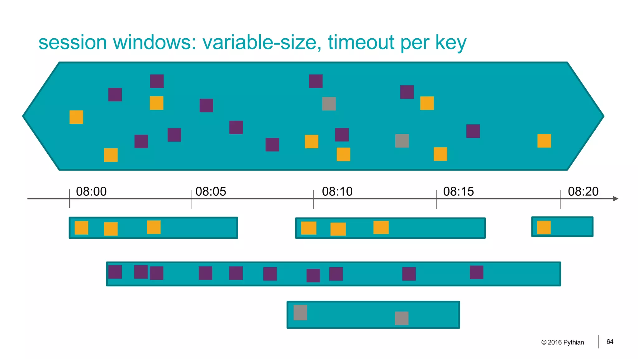 session windows: variable-size, timeout per key
© 2016 Pythian 64
08:00 08:05 08:10 08:15 08:20
 